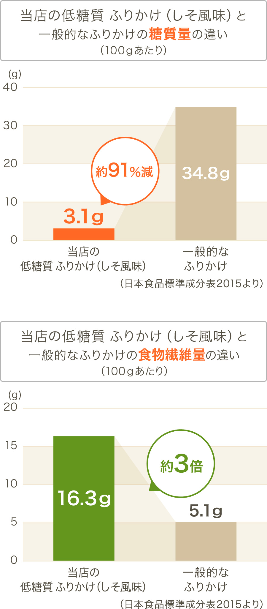グラフ