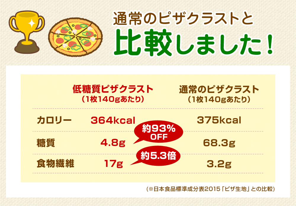 比較しました