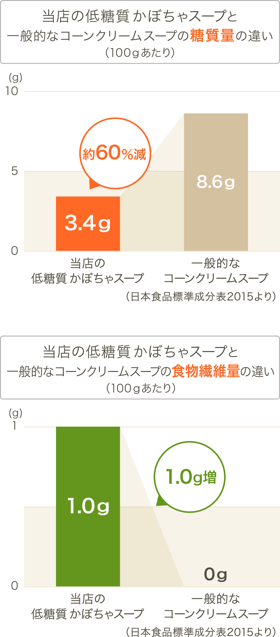 グラフ