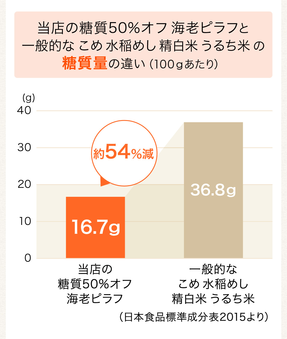 当店の低糖質食品は、おいしく糖質カット