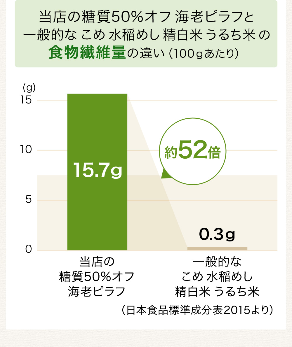 当店の低糖質食品は、おいしく糖質カット
