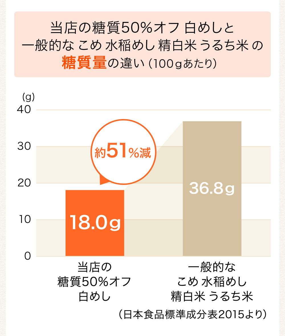 当店の低糖質食品は、おいしく糖質カット