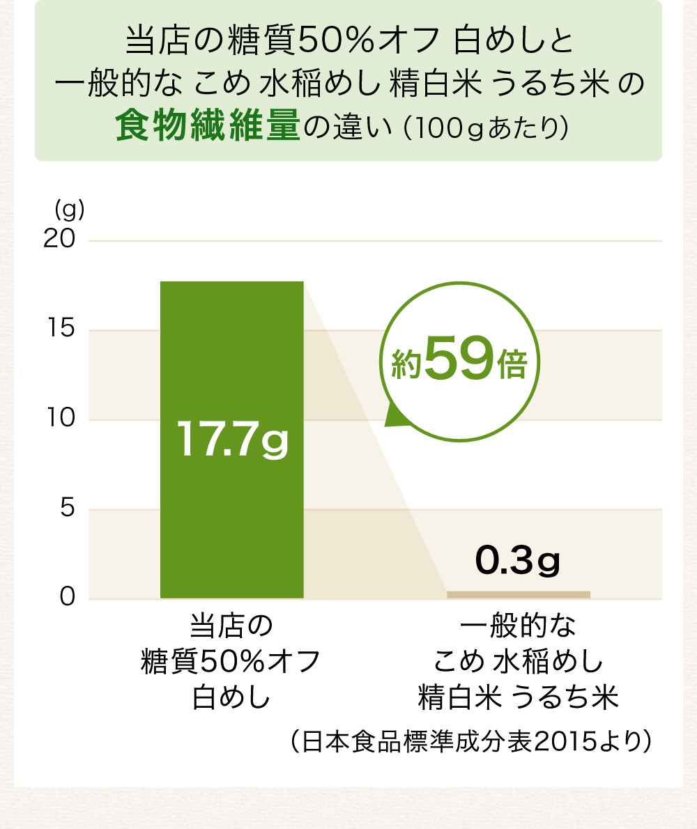 当店の低糖質食品は、おいしく糖質カット
