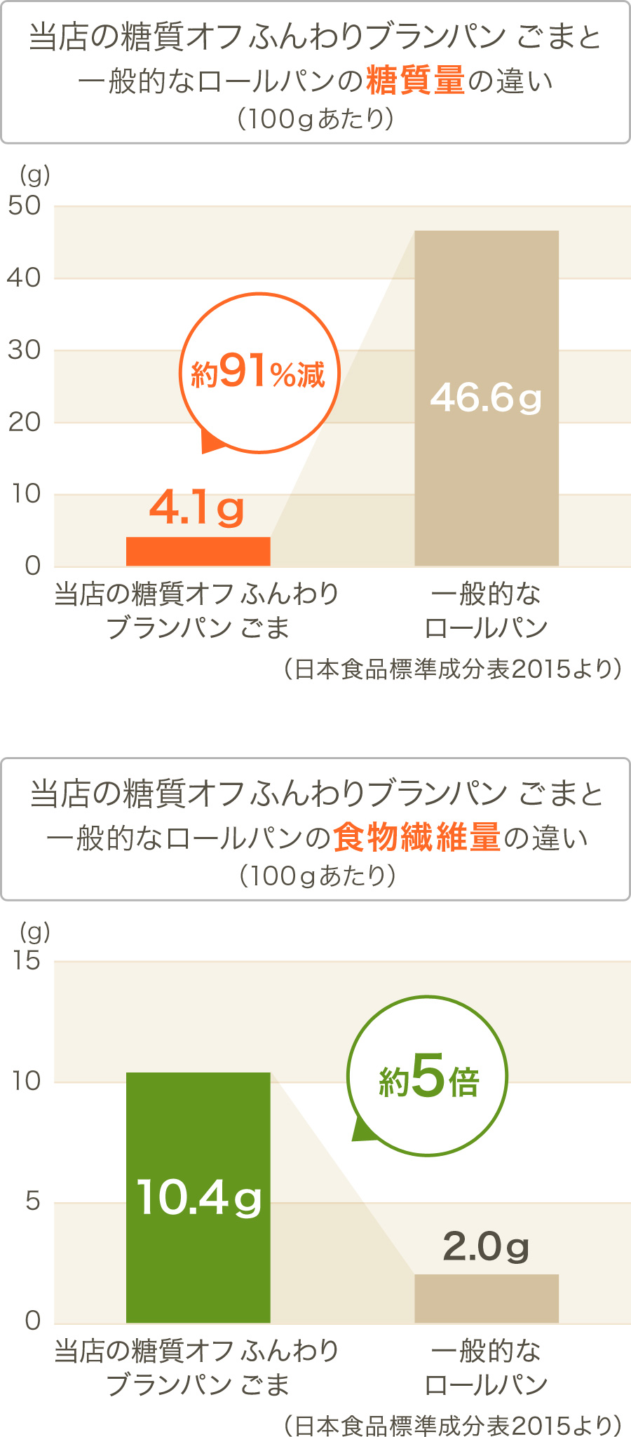 グラフ