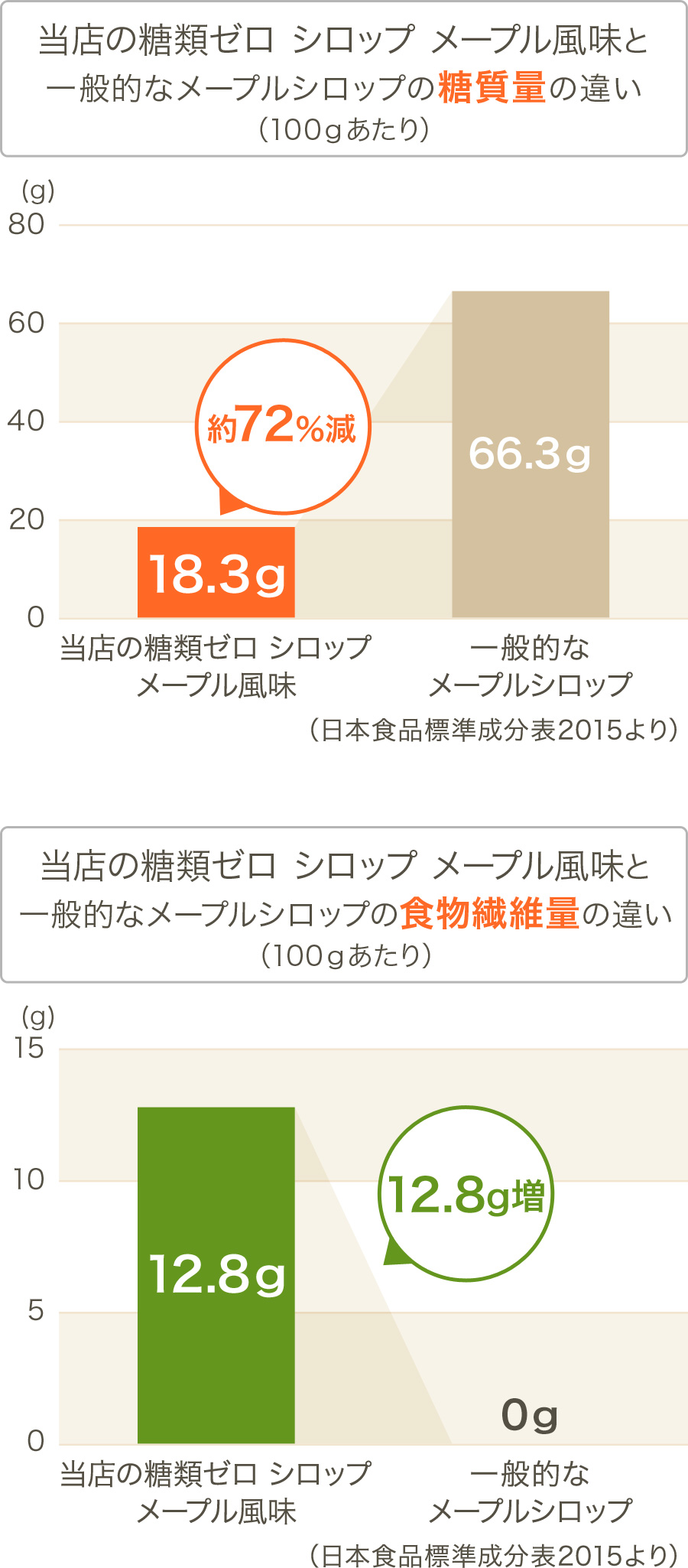 グラフ