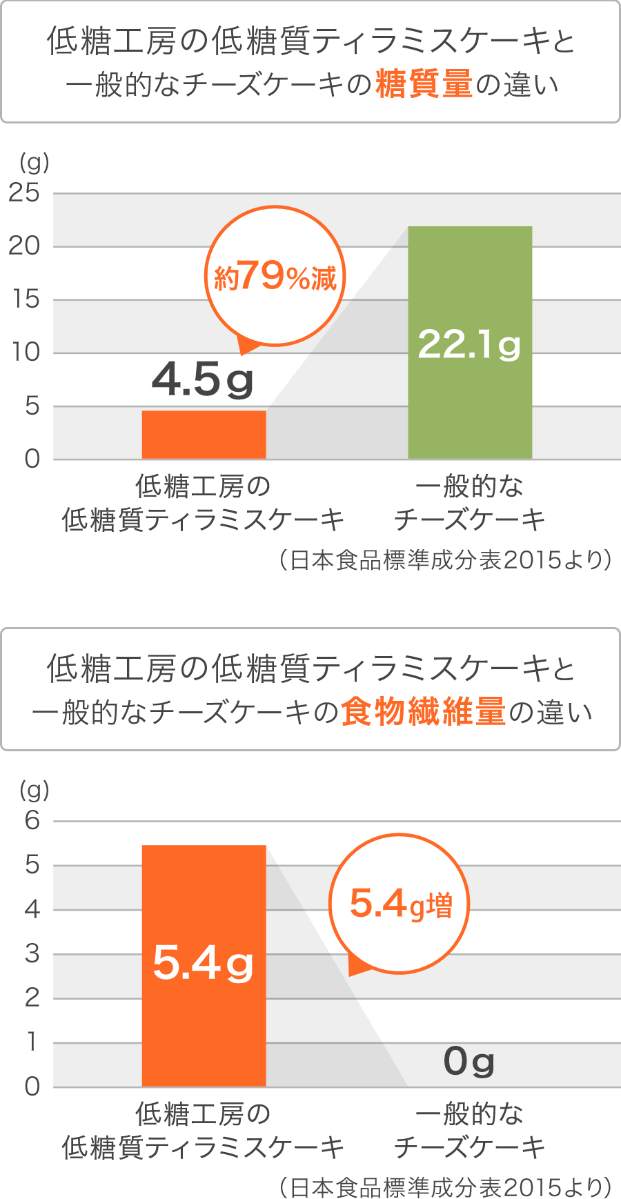 グラフ